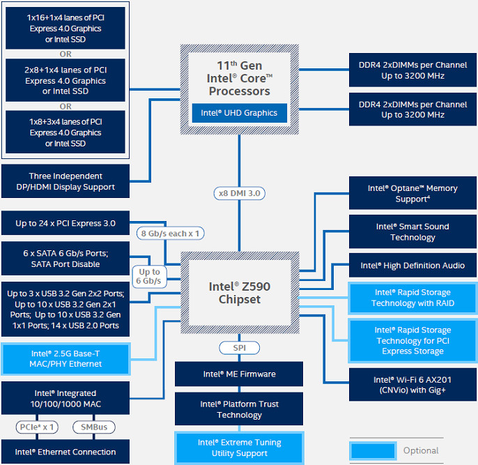 Intel Z590 Chipset Block Diagram 658dc